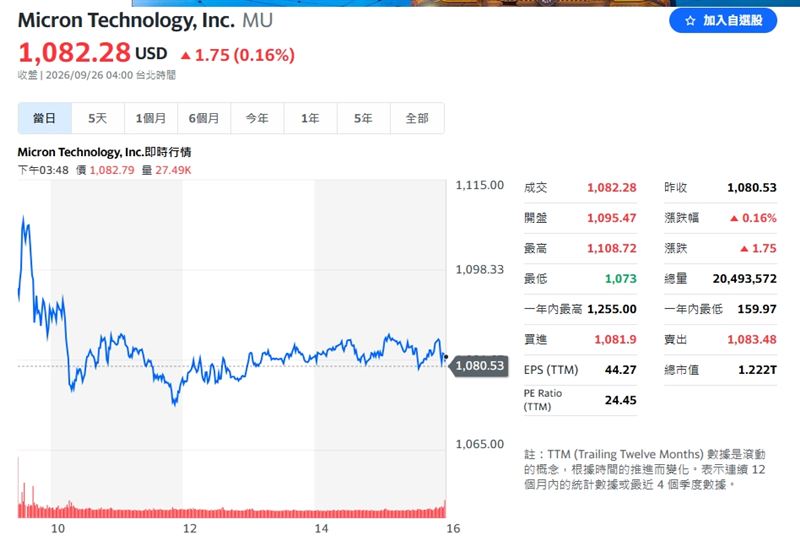 美光週五股價終場上漲1.75美元或0.16%。（圖／翻攝yahoo股市）