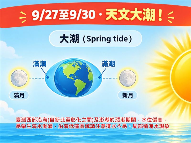 9/27至9/30適逢年度大潮,提醒部分地區可能出現海水倒灌、積淹水。(圖/翻攝自「林老師氣象站」臉書)