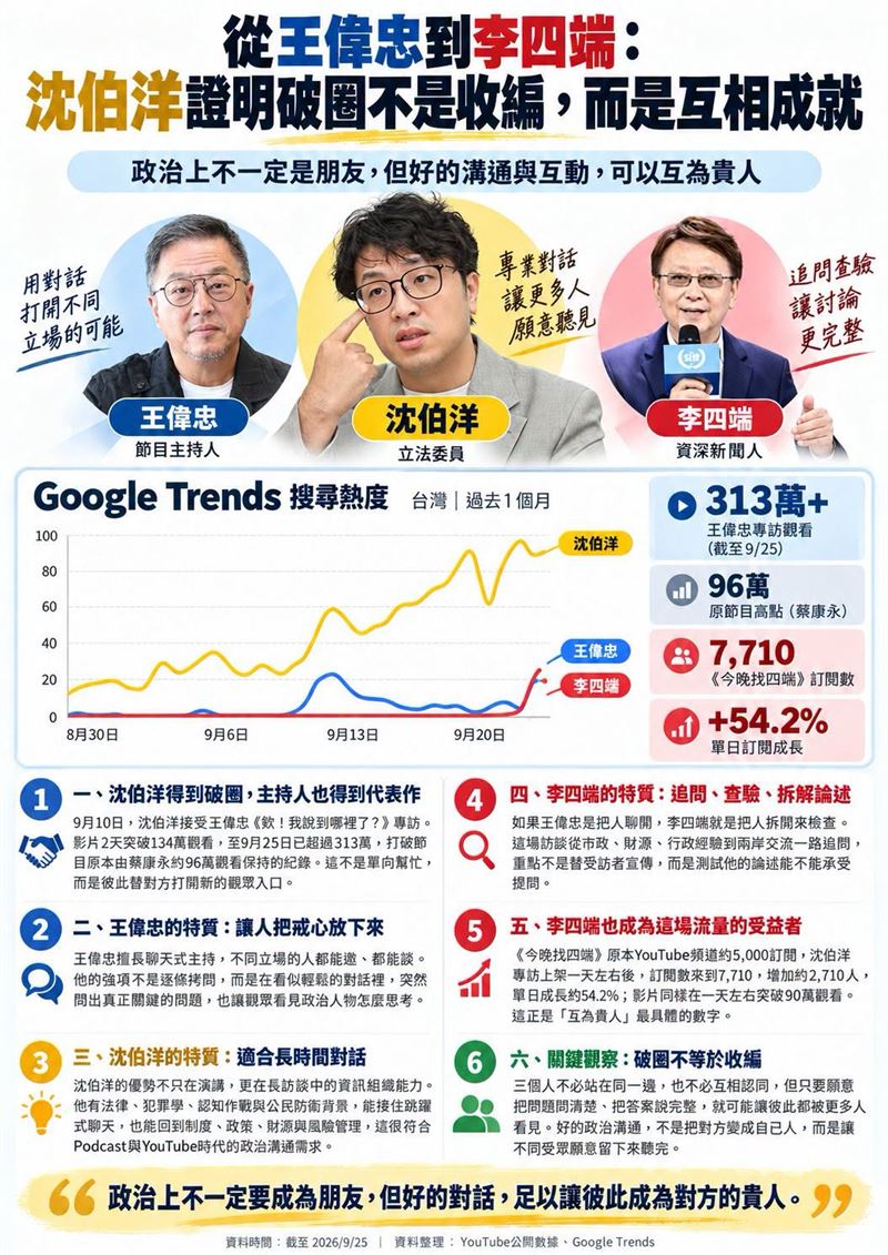 從王偉忠到李四端:沈伯洋證明破圈並非收編,更重要在互相成就(圖/翻攝自聲量看政治臉書)