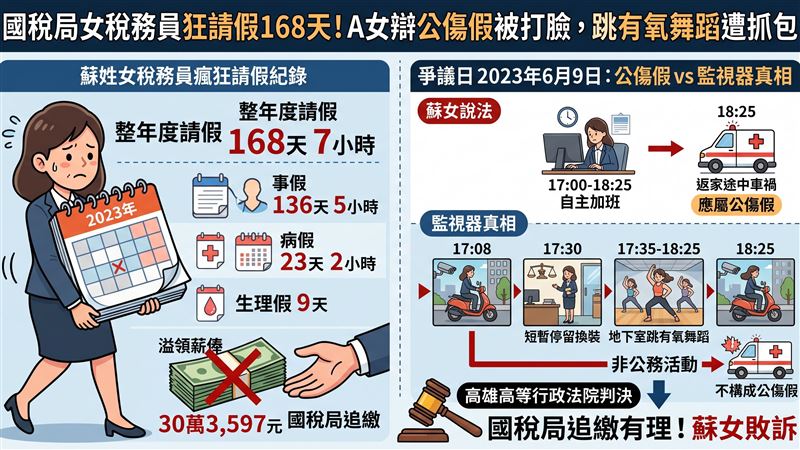 南區國稅局一名蘇姓稅務員一年請假逾168天,遭追討30萬餘元溢領薪俸,她辯稱車禍應給公傷假,被法官抓包跳有氧舞蹈駁回。(示意圖/AI生成)