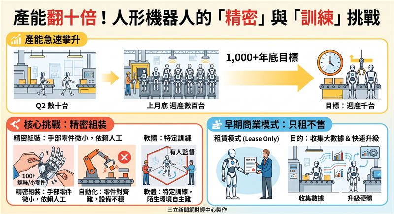 特斯拉Optimus人形機器人週產量暴增10倍達數百台，年底挑戰千台目標。但因手部組裝與自動化難題未解，且軟體仍依賴特定任務訓練，初期將採取「只租不售」策略，以利收集數據與升級。（AI製圖）