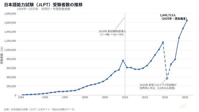 日檢報名人數暴增,日政府要求研議替代考試。(圖/翻攝自X平台 @nipponbynumbers)