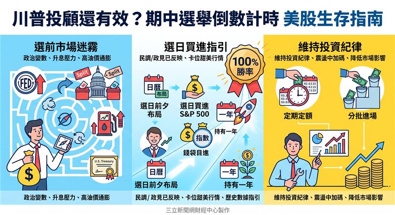 美國期中選舉將至,市場擔憂政治與油價變數。法人指出,歷史數據顯示選前一個月進場布局或選後一年美股勝率皆達100%,建議分批進場。(AI製圖)