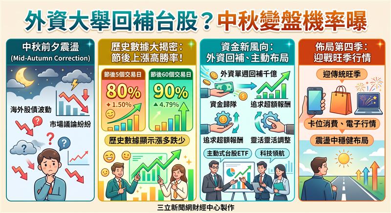 台股中秋節後迎來外資千億元資金回補,歷史統計顯示節後60日上漲機率高達90%。短線震盪未改多頭格局,法人與資金正透過主動式ETF積極卡位第四季行情。(AI製圖)