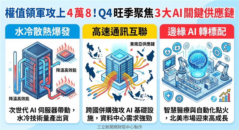 台股在權值股帶動下站穩4萬8千點大關,本土法人點名雙鴻、貿聯-KY與研華等指標供應鏈。面對總經變數與AI長線需求,投資人應聚焦具備實質訂單與技術護城河的優質標的,精準布局第四季旺季行情。(AI製圖)