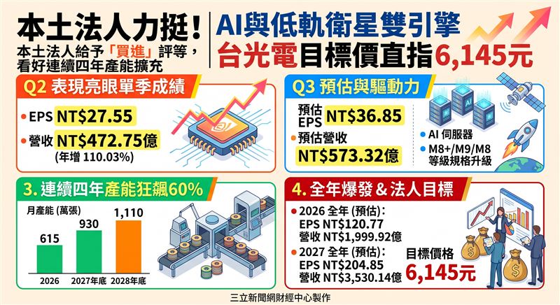 台光電受惠於AI伺服器與低軌衛星需求強勁,產能將連續四年擴充近60%。本土法人預估今年EPS達120.77元,2027年更上看204.85元,給予買進評等,目標價直指6,145元。(AI製圖)