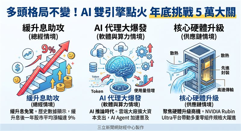本土法人指出本輪升息屬於溫和的緩升息環境，歷史顯示後一年平均漲幅可達9%。在AI強勁基本面與企業獲利高速成長帶動下，台股長期多頭格局不變，年底挑戰5萬點目標不變。（AI製圖）
