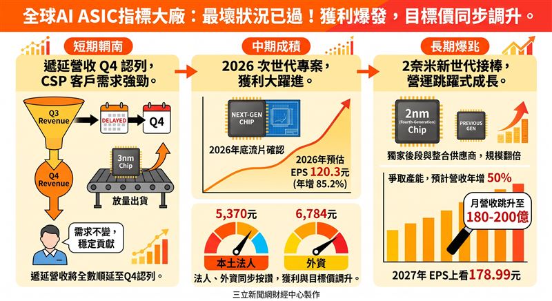 世芯-KY受惠於3奈米晶片出貨放量與次世代專案推進,外資與本土法人同步按讚。儘管短期營收認列略有遞延,但在北美大客戶強勁需求支撐下,法人預估明年每股盈餘將挑戰178元。(AI製圖)