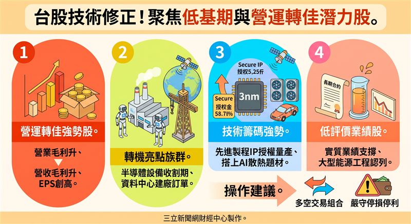 台股日前創高後因中秋連假出現拉回震盪,市場避險情緒升溫。法人建議聚焦營運轉佳與低評價潛力股,透過多空交易組合審慎因應,嚴守技術面停損停利。(AI製圖)