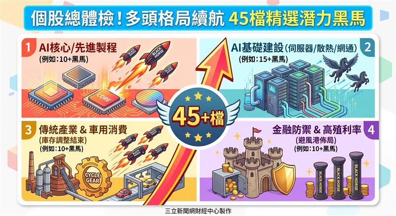 台股在歷史高檔震盪之際,本土法人發布最新重量級個股追蹤報告。全面掃描半導體先進製程、AI硬體、傳統循環與金融防禦族群,在AI基礎建設擴張下,指標企業成長軌跡清晰。(AI製圖)