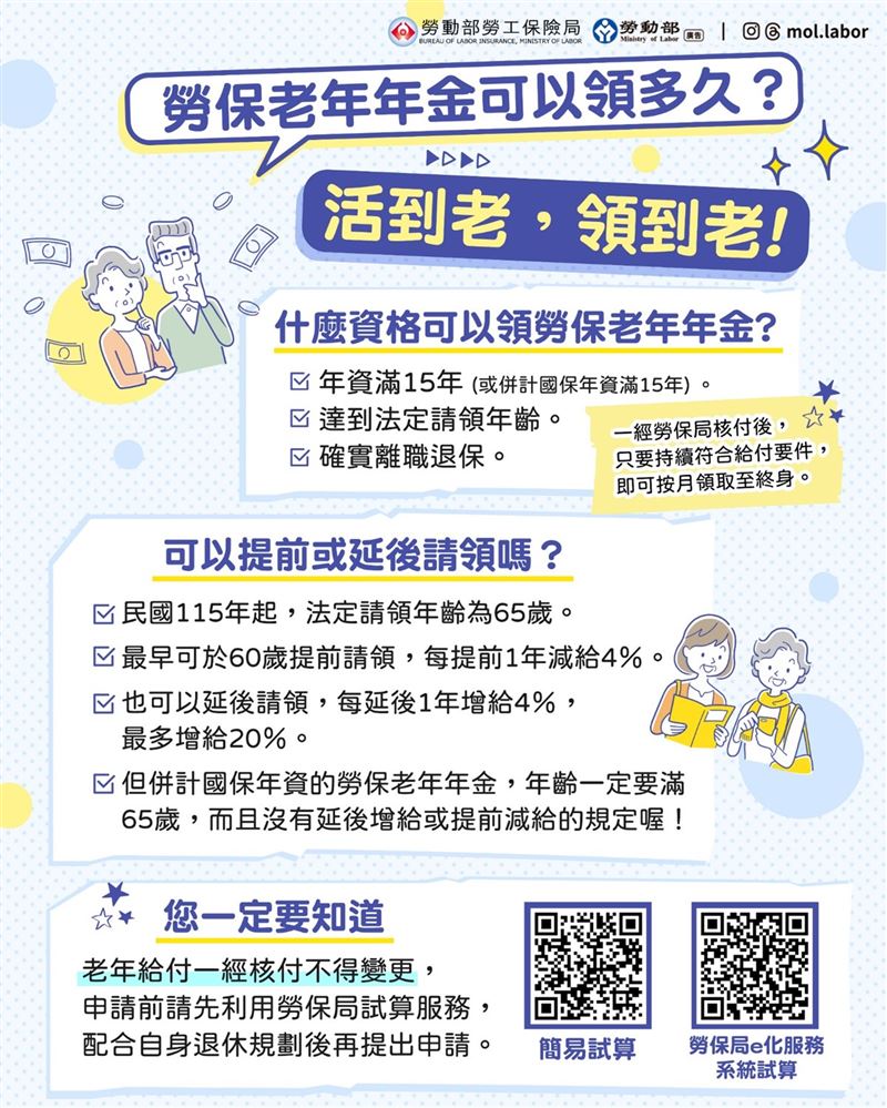 按月請領勞保老年給付金額可增值到4萬,不過得考慮延後退休。(圖/翻攝自勞動部官網)