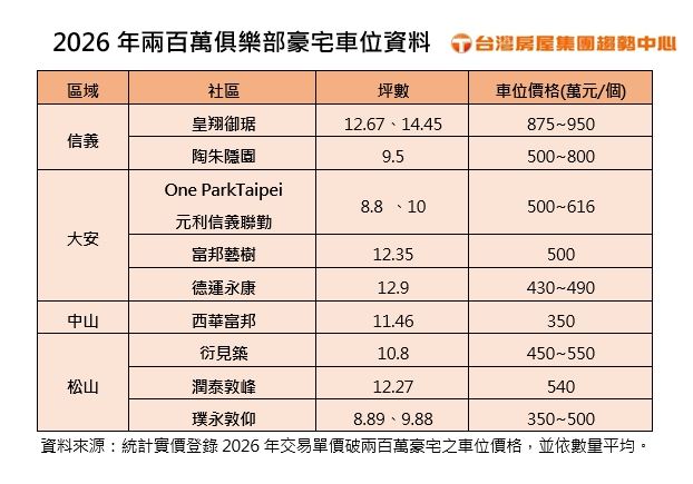 2026兩百萬俱樂部豪宅車位資料。（圖／台灣房屋提供）
