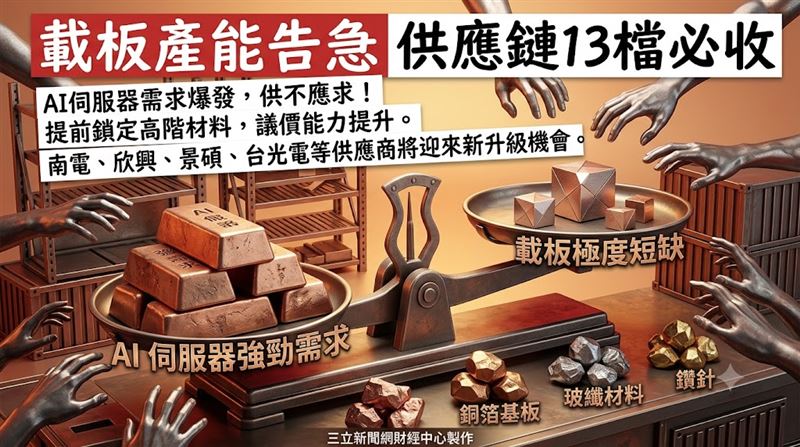 載板產能告急　供應鏈13檔必收