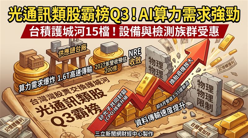 矽光晶片製造與測試方面,台積電與日月光投控(3711)扮演重要角色,矽光子晶片需要在晶圓上製作複雜光學線路並整合不同封裝結構,對晶圓製造與先進封測能力要求極高。光子引擎與模組製造則以台積電、大立光(3008)為焦點,主要負責將光電不同小晶片整合,隨封裝技術朝更高傳輸速率發展,引擎製造重要性持續提高。(圖/三立新聞網財經中心莊佳芳AI製圖)