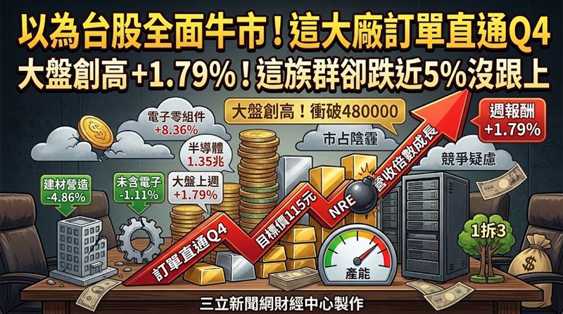 大盤上週漲1.79%　這族群卻跌近5%沒跟上