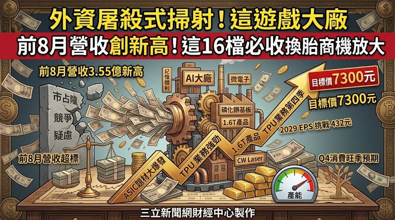以今年前8月累計營收與去年同期相較,年增幅超過1倍的個股多達8檔,包括廣達(2382)、致茂(2360)、統一證(2855)、大量(3167)、愛普*(6531)、福邦證(6026)、漢測(7856)與創新服務(7828)。其中尤以創新服務業績成長最為耀眼,前8月累計營收年增幅高達226.2%,其次則是統一證的217.4%。(圖/三立新聞網財經中心莊佳芳AI製圖)