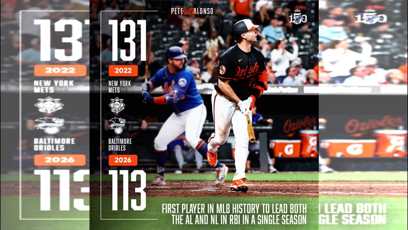 阿隆索(Pete Alonso)以113分打點、43轟抱走美聯雙冠王。(圖/翻攝自X平台 @Orioles)