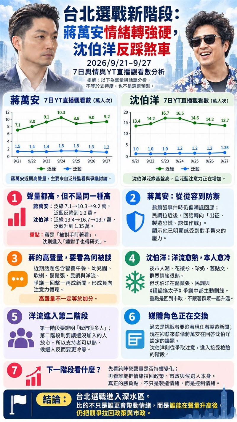 台北選戰新階段:蔣萬安情緒轉強硬,沈伯洋反踩煞車(圖/翻攝自聲量看政治臉書)