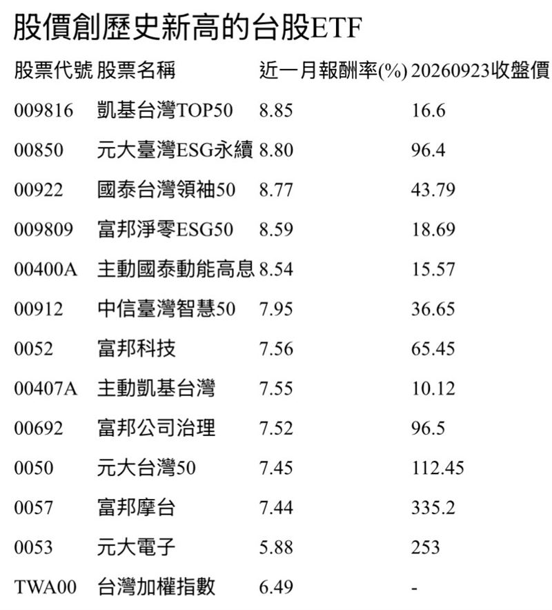 股價創歷史新高的台股ETF。（圖／CMONEY）
