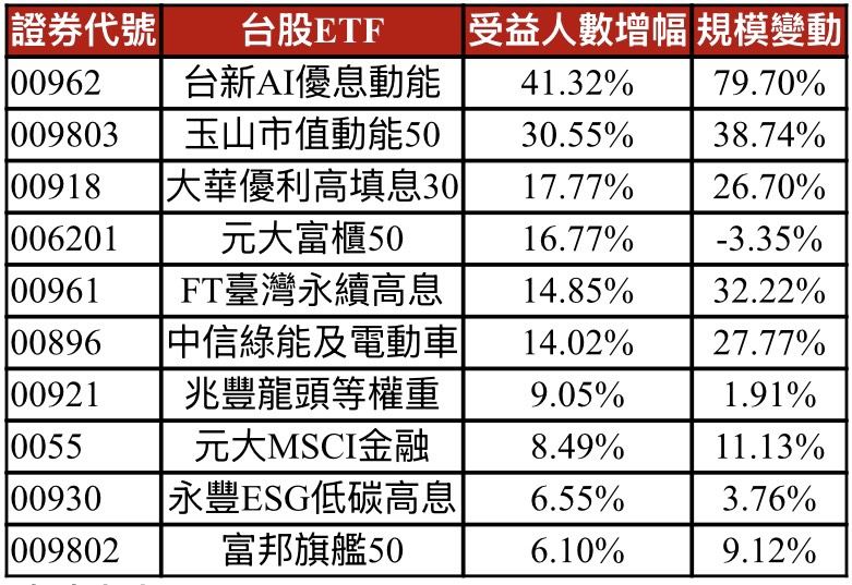 9月受益人數增幅前十之台股ETF。(圖/TEJ)