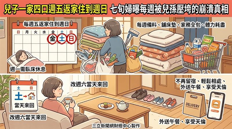 70歲婦每週伺候兒孫　累到臥床才說出真話