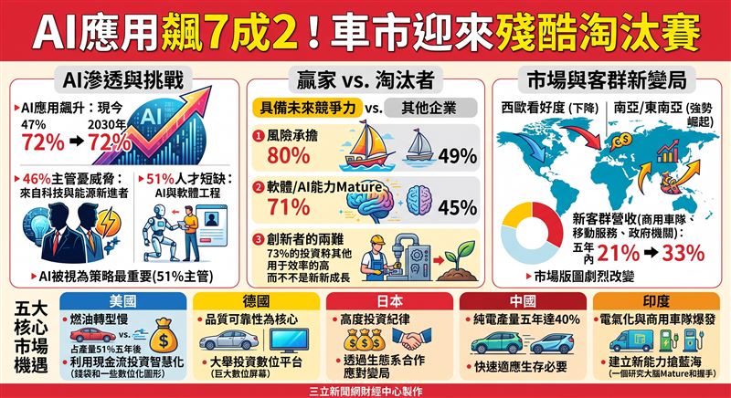 PwC發布全球汽車業展望報告指出,AI應用將自47%飆升至72%。然而近半數主管憂心科技與能源新進者構成威脅,且逾半數面臨AI與軟體工程人才短缺挑戰。(AI製圖)