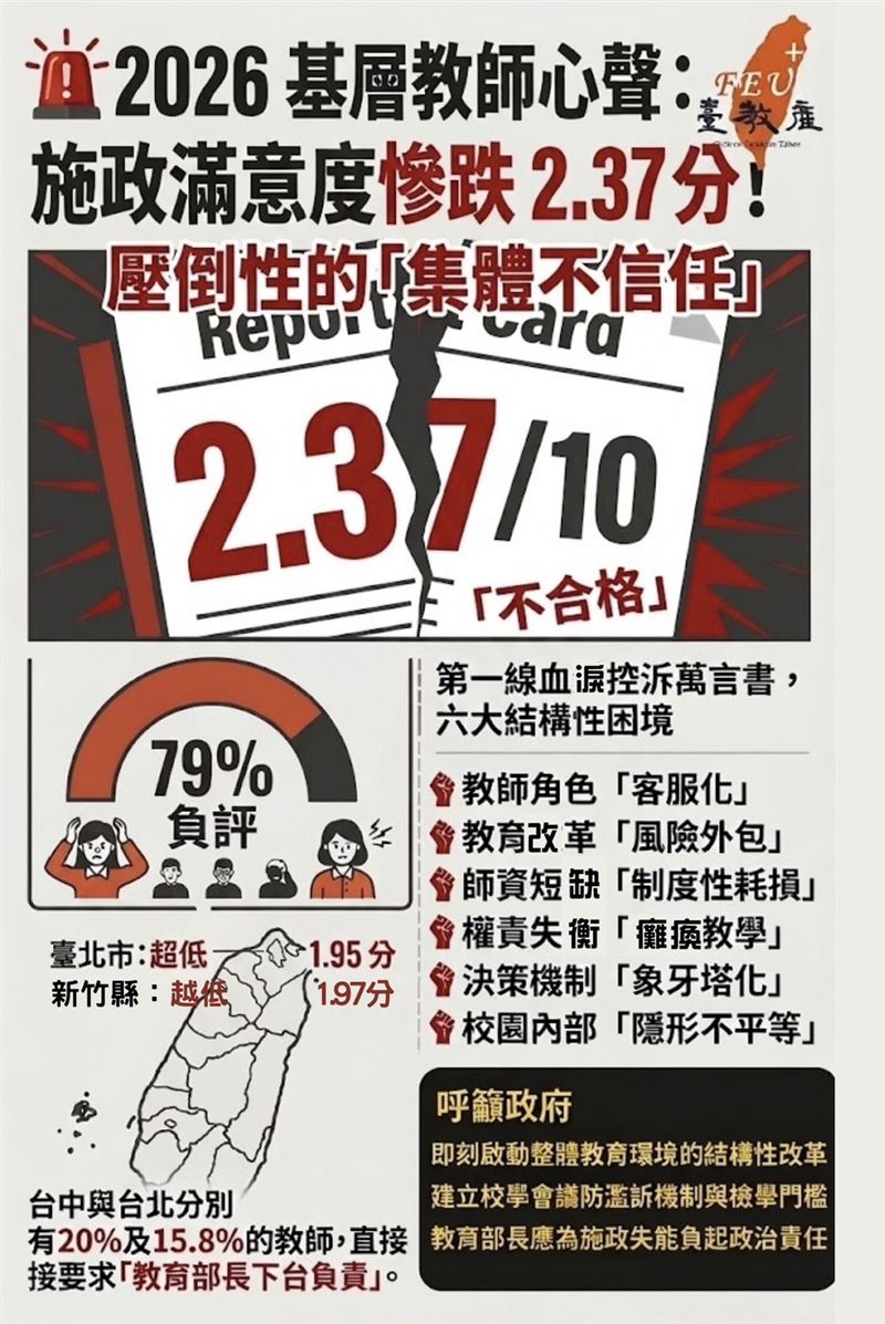 最新調查顯示,中央教育施政滿意度平均僅2.37分(滿分10分),79%受訪教師給出4分以下負評,其中近四分之一直接打0分。(圖/臺灣教育產業工會提供)