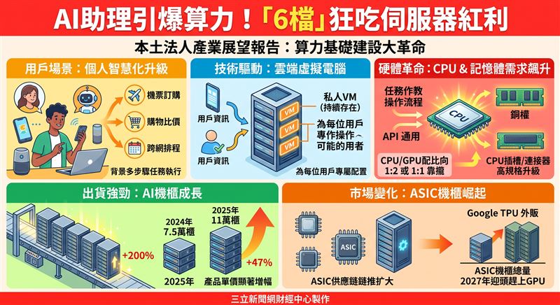 本土法人發布伺服器產業展望報告指出,個人AI助理Meta Muse將帶動CPU與記憶體需求強勁成長。在AI機櫃出貨放量與ASIC需求擴張下,台股相關供應鏈迎來長線商機。(AI製圖)