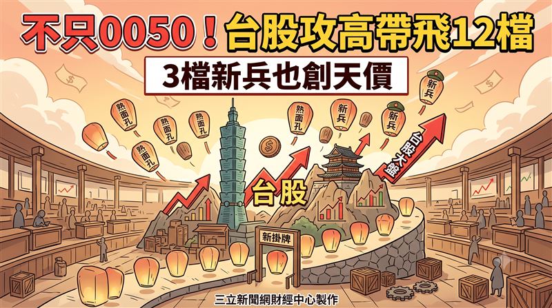 台股攻高帶飛12檔　3檔新兵也創天價！