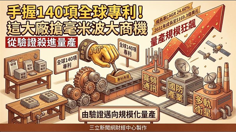 手握140項全球專利　稜研搶毫米波大商機