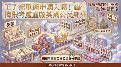 脫離王室六年　梅根考慮重啟入籍英國申請