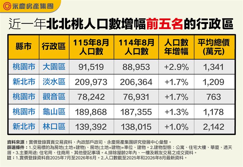 近一年北北桃人口數增幅前五名的行政區。（圖／永慶提供）