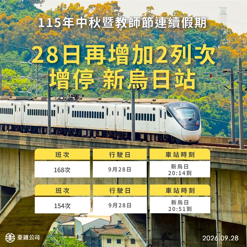 台鐵再增加2列次直達車增停新烏日站,分別為168次及154次,預計晚間8時14分、8時51分抵達新烏日站(圖/台鐵提供)