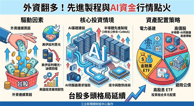 本土投顧發布最新台股投資策略週報指出，隨著美伊談判露曙光、油價回檔與外資轉為連續買超，台股資金行情再度啟動。法人建議聚焦AI基礎建設、半導體先進製程與多元轉機族群。（AI製圖）