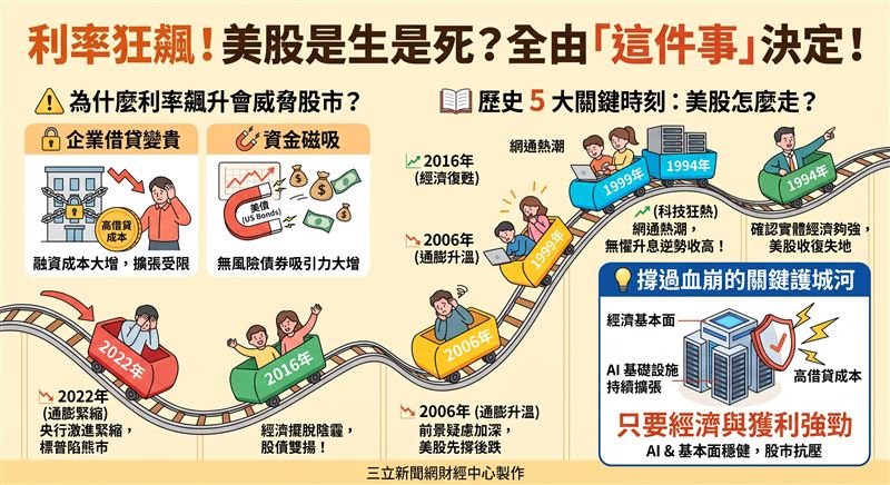 美債收益率近期因債市拋售而大幅攀升至高位,然而美股在更高利率環境的過渡期中卻展現出超乎預期的韌性。歷史經驗顯示,只要總體經濟與企業獲利強勁,股市便有機會承受借貸成本的走揚。(AI製圖)