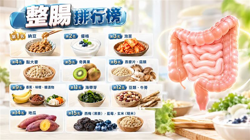 日本媒體《女性Seven Plus》集結10名醫師、營養師及食物專家推薦，選出15種「整腸食品」，整理出完整排行榜。（圖／AI生成，資料來源：女性SEVEN PLUS官網）