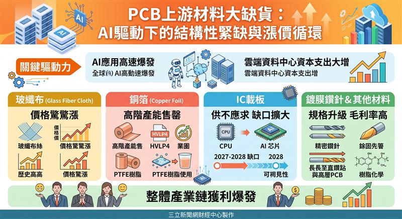 隨著雲端資料中心資本支出大增,印刷電路板(PCB)與上游材料迎來全面缺貨與漲價循環。從玻纖布、銅箔到IC載板產能全數售罄,帶動整體產業鏈獲利爆發。(AI製圖)