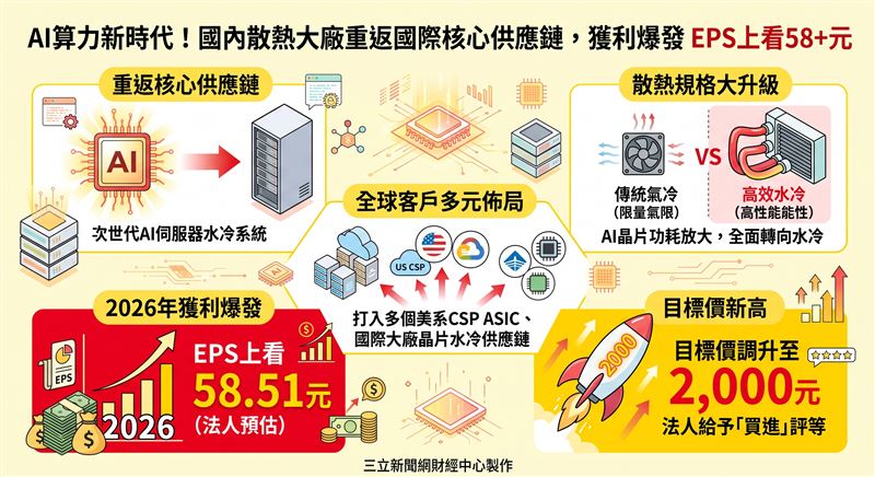 雙鴻近期成功重返輝達水冷供應鏈，加上美系與超微等自研晶片訂單陸續放量，推升水冷營運比重顯著攀升。本土法人預估未來兩年獲利將大幅跳升，將其目標價調升至2,000元。（AI製圖）