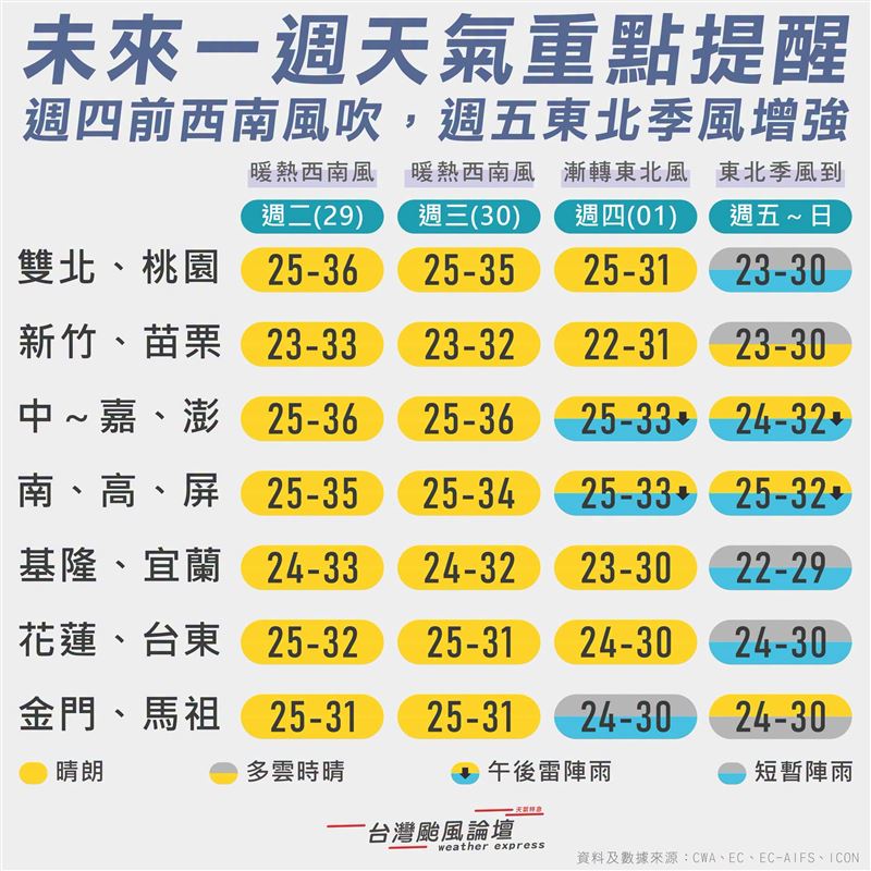 台灣颱風論壇分析未來天氣。(圖/翻攝自台灣颱風論壇|天氣特急臉書)