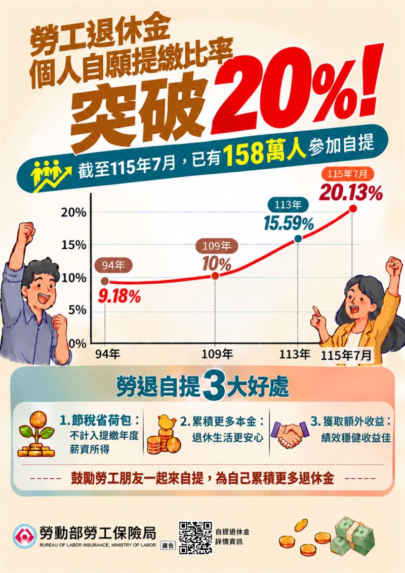 勞動部勞工保險局表示，據115年7月最新統計資料顯示，勞退提繳自提率達20.13%。（圖／翻攝自勞動部勞工保險局）