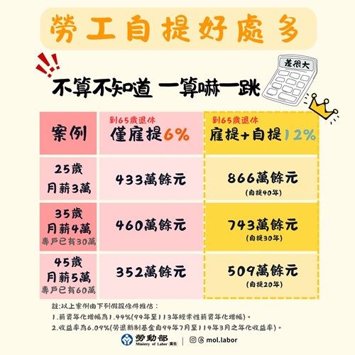 隨著高齡化社會來臨，建議不論是職場新鮮人還是資深員工，皆可善用自願提繳機制。（圖／翻攝自勞動部）