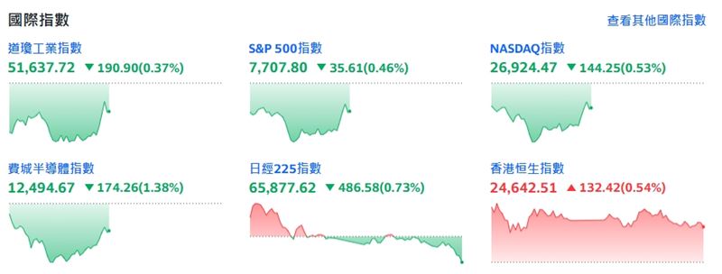 截稿前,道瓊工業指數跌190.90點或0.37%。(圖/翻攝yahoo股市)