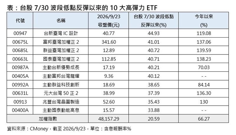 台股7/30波段低點反彈以來的10大高彈力ETF。(圖/CMoney)