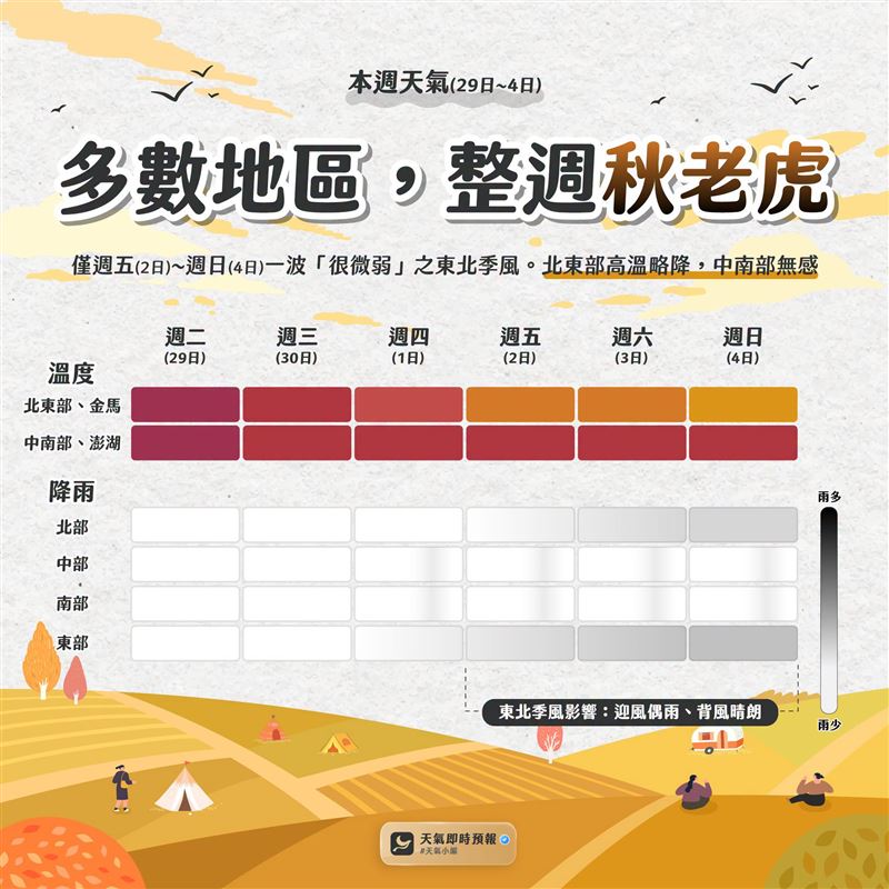 本週多數地區都維持「秋老虎」的天氣型態。(圖/翻攝自天氣即時預報 臉書)