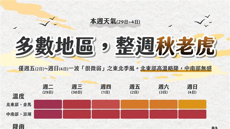 本週秋老虎仍發威！「真正轉涼」等這天
