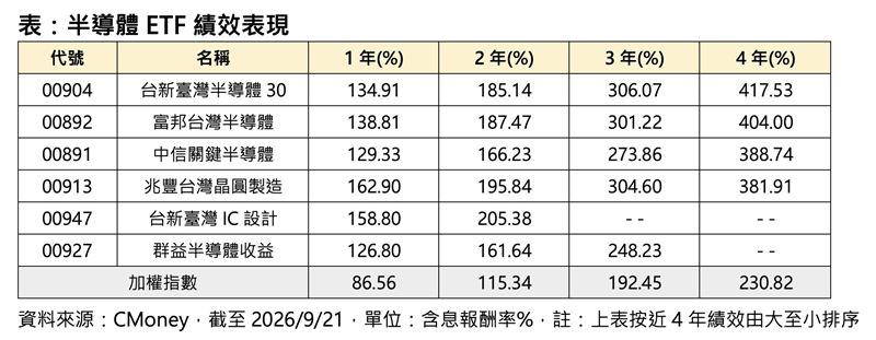 半導體ETF績效表現。(圖/CMoney)