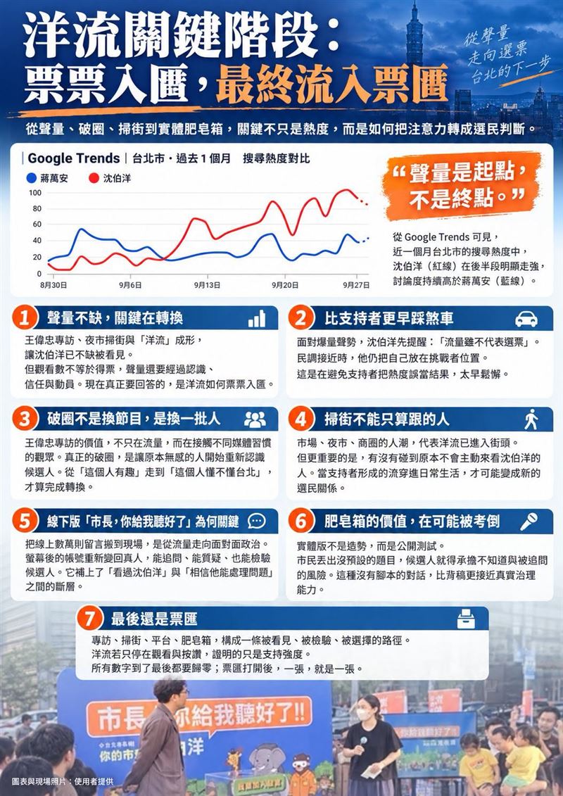 洋流關鍵階段:票票入匭最終流入票匭(圖/翻攝自聲量看政治臉書)