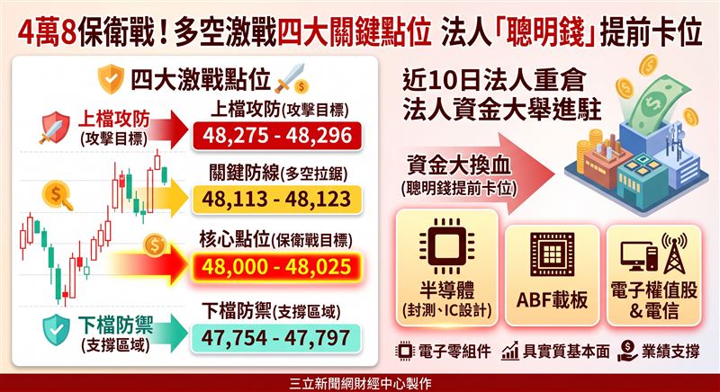 盤面激戰四大關鍵點位,上檔直指48,296防線。最新數據揭露近10日法人重倉名單,資金高度集中半導體與ABF載板族群,涵蓋聯發科等10檔指標股。法人大舉進駐電子權值,顯示聰明錢已提前卡位。(AI製圖)