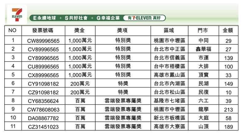 7-ELEVEN 115年7、8月統一發票中獎清冊。(圖/7-ELEVEN提供)
