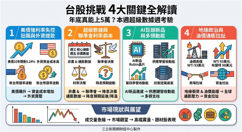 本週台股迎超級數據週,面臨四大因子考驗:美債10年期殖利率衝5.24%牽動外資提款壓力;非農與核心PCE牽動聯準會底牌;地緣油價高檔震盪;而輝達庫藏股與Rubin新晶片出貨進度,則成多頭關鍵支柱。(AI製圖)